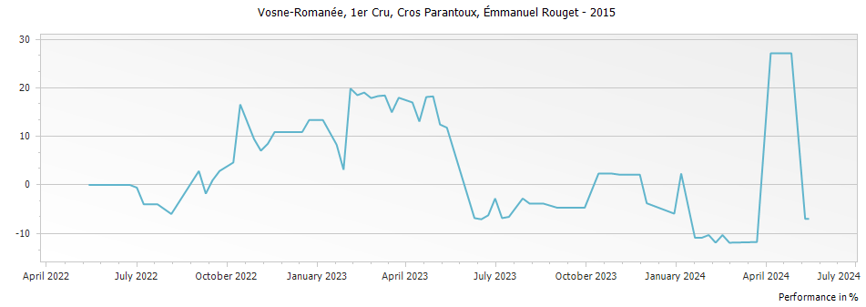 Graph for Emmanuel Rouget Vosne-Romanee Cros Parantoux Premier Cru – 2015