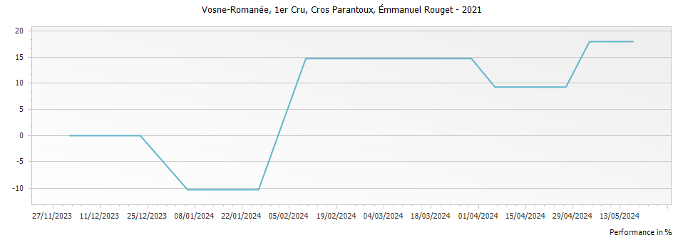 Graph for Emmanuel Rouget Vosne-Romanee Cros Parantoux Premier Cru – 2021