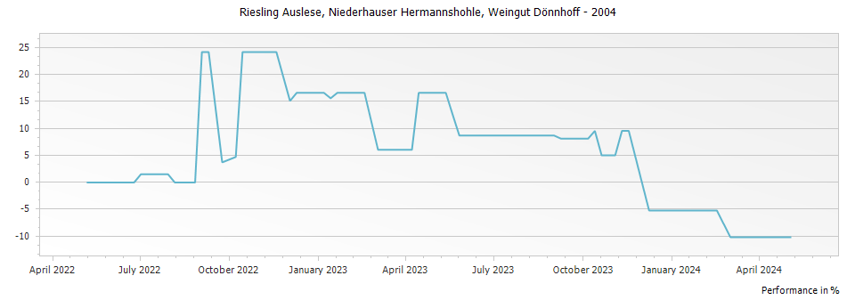 Graph for Weingut Donnhoff Niederhauser Hermannshohle Riesling Auslese – 2004