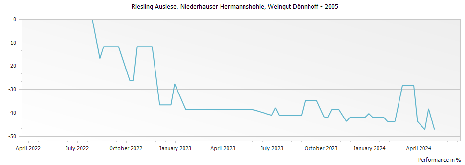 Graph for Weingut Donnhoff Niederhauser Hermannshohle Riesling Auslese – 2005