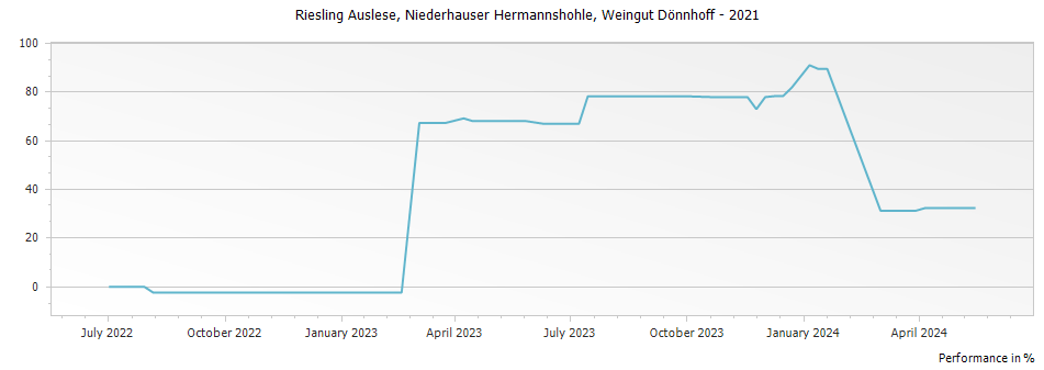 Graph for Weingut Donnhoff Niederhauser Hermannshohle Riesling Auslese – 2021