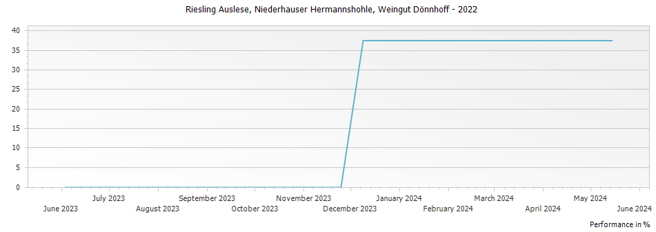 Graph for Weingut Donnhoff Niederhauser Hermannshohle Riesling Auslese – 2022