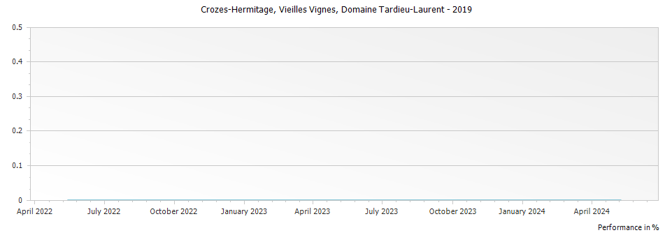Graph for Domaine Tardieu-Laurent Crozes Hermitage Vieilles Vignes – 2019