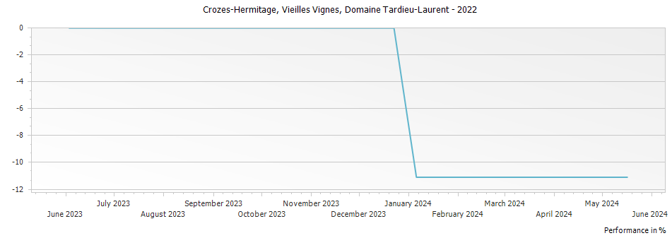 Graph for Domaine Tardieu-Laurent Crozes Hermitage Vieilles Vignes – 2022