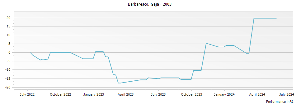 Graph for Gaja Barbaresco DOCG – 2003