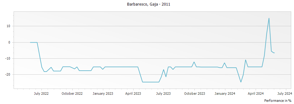 Graph for Gaja Barbaresco DOCG – 2011
