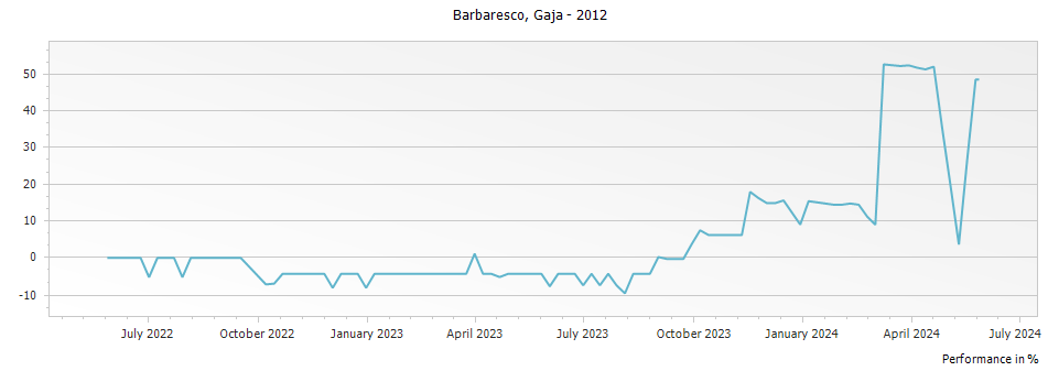 Graph for Gaja Barbaresco DOCG – 2012