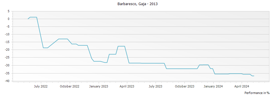 Graph for Gaja Barbaresco DOCG – 2013