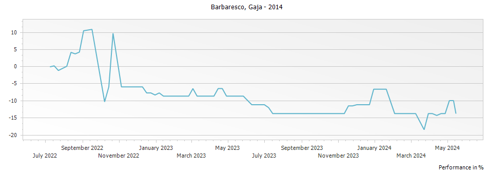 Graph for Gaja Barbaresco DOCG – 2014