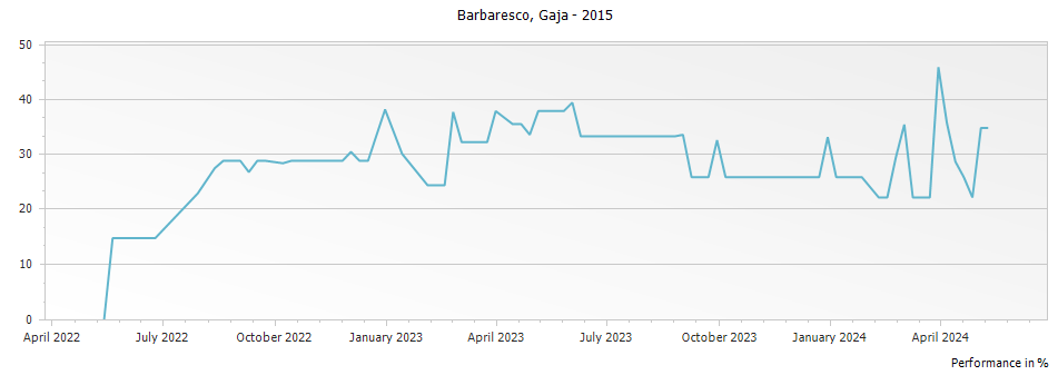 Graph for Gaja Barbaresco DOCG – 2015