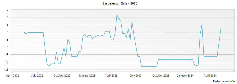 Graph for Gaja Barbaresco DOCG – 2016