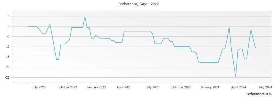 Graph for Gaja Barbaresco DOCG – 2017
