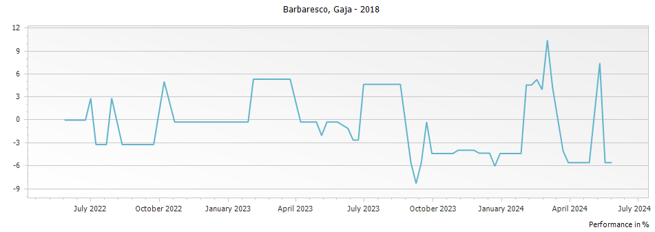 Graph for Gaja Barbaresco DOCG – 2018