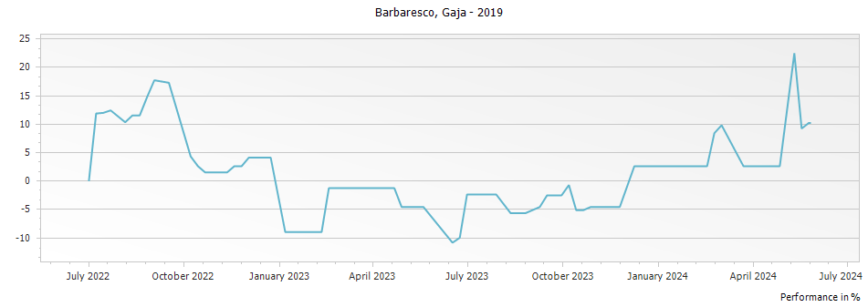 Graph for Gaja Barbaresco DOCG – 2019