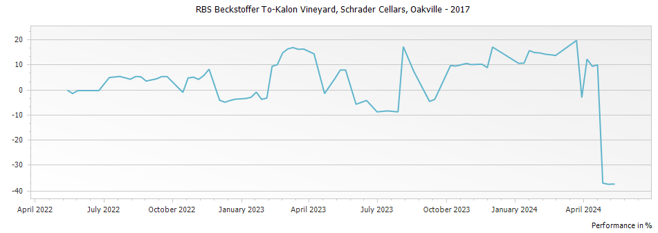 Graph for Schrader Cellars RBS Beckstoffer To-Kalon Vineyard Cabernet Sauvignon Oakville – 2017
