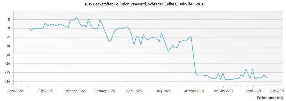 Graph for Schrader Cellars RBS Beckstoffer To-Kalon Vineyard Cabernet Sauvignon Oakville – 2018