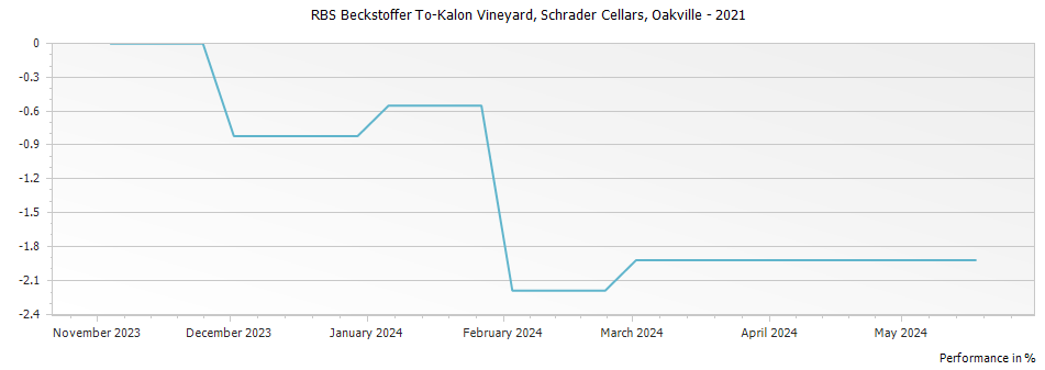 Graph for Schrader Cellars RBS Beckstoffer To-Kalon Vineyard Cabernet Sauvignon Oakville – 2021