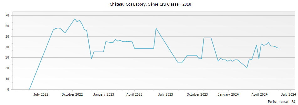 Graph for Chateau Cos Labory Saint-Estephe – 2010