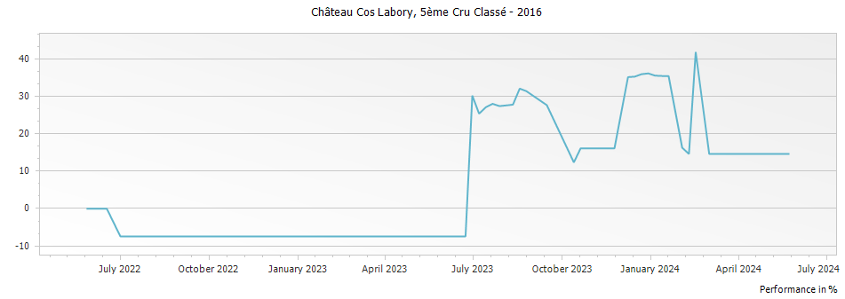 Graph for Chateau Cos Labory Saint-Estephe – 2016