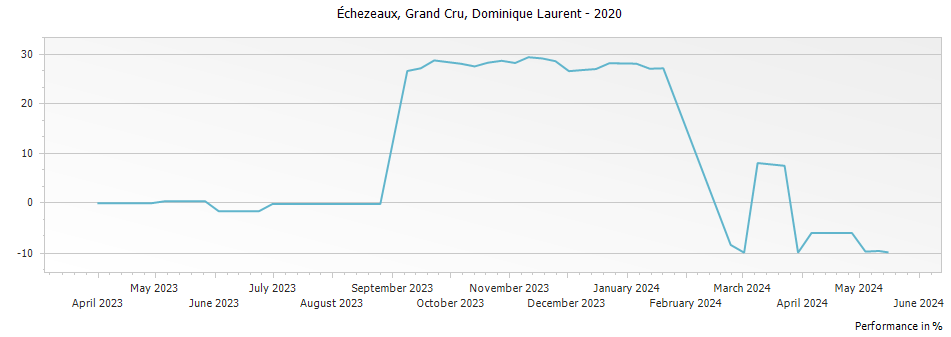 Graph for Dominique Laurent Echezeaux Grand Cru – 2020