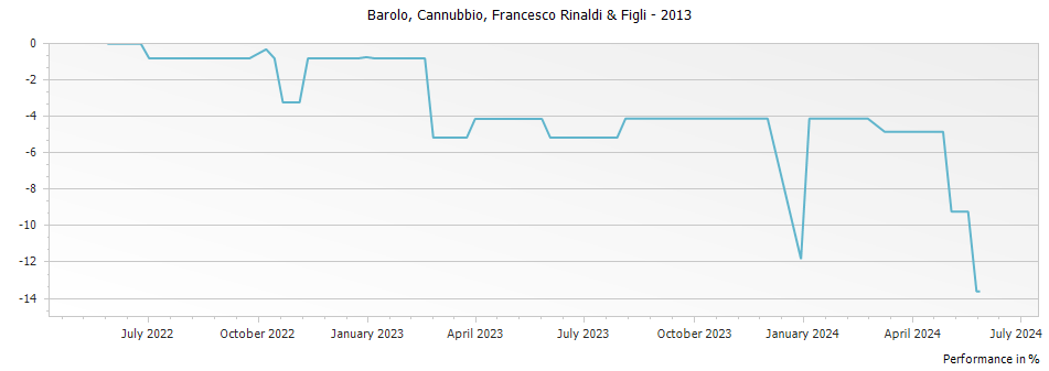 Graph for Francesco Rinaldi & Figli Cannubbi Barolo DOCG – 2013