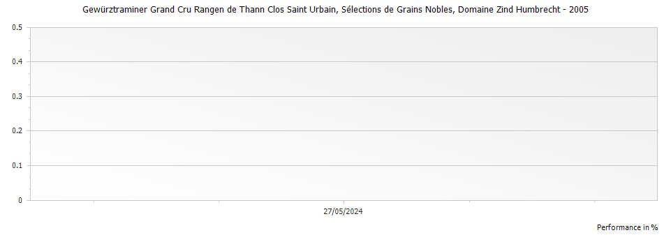 Graph for Domaine Zind Humbrecht Gewurztraminer Rangen de Thann Clos Saint Urbain Selections de Grains Nobles Alsace Grand Cru – 2005