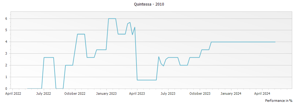 Graph for Quintessa – 2010