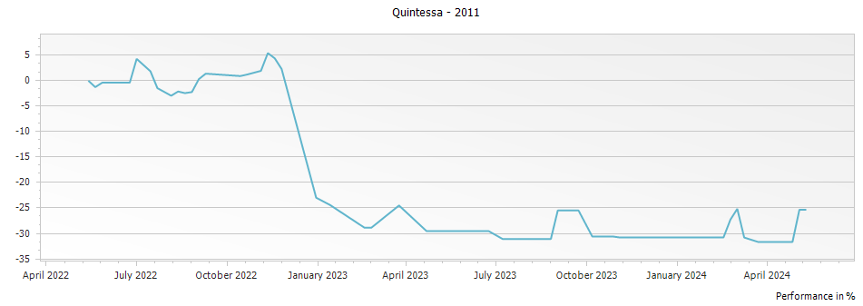 Graph for Quintessa – 2011