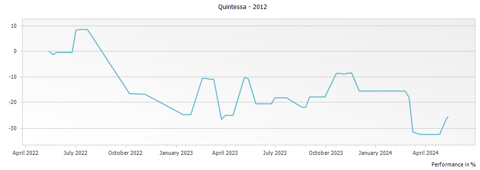 Graph for Quintessa – 2012