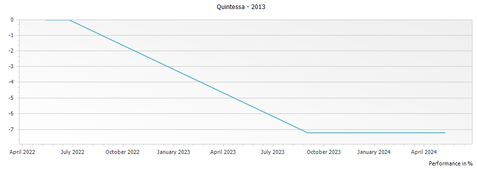 Graph for Quintessa – 2013