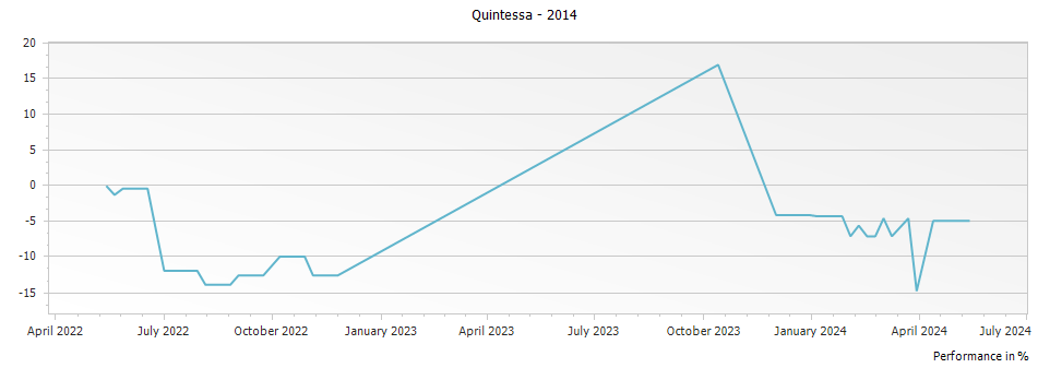 Graph for Quintessa – 2014