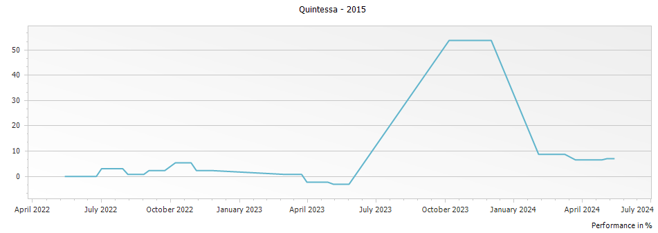 Graph for Quintessa – 2015