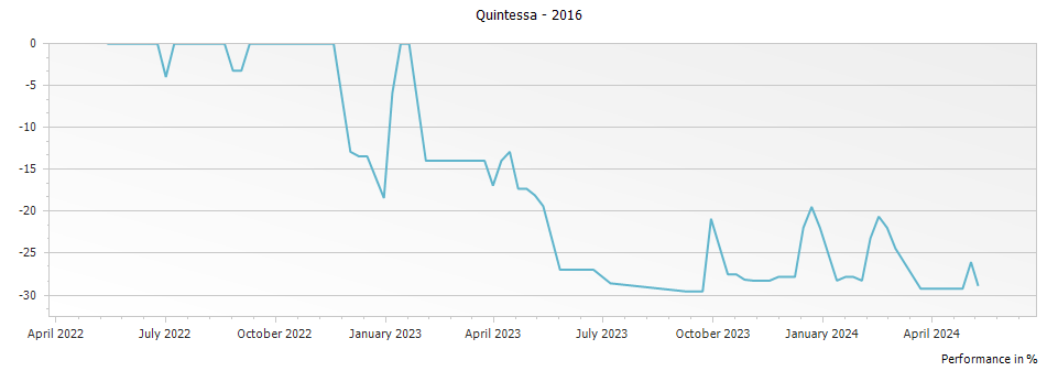 Graph for Quintessa – 2016
