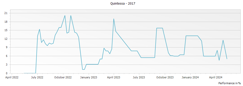 Graph for Quintessa – 2017
