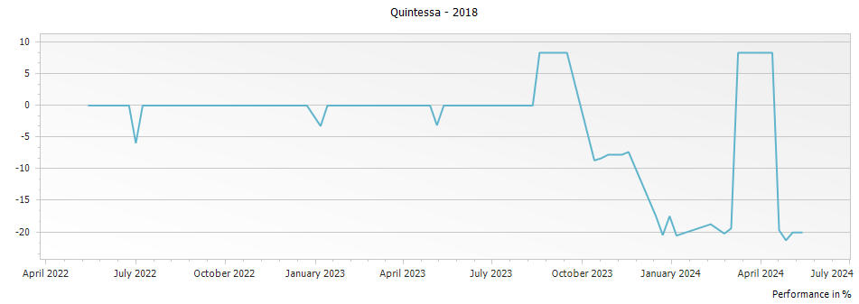 Graph for Quintessa – 2018