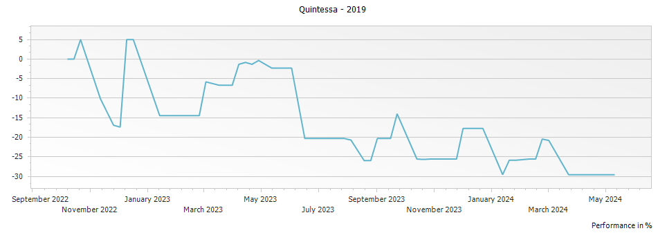 Graph for Quintessa – 2019