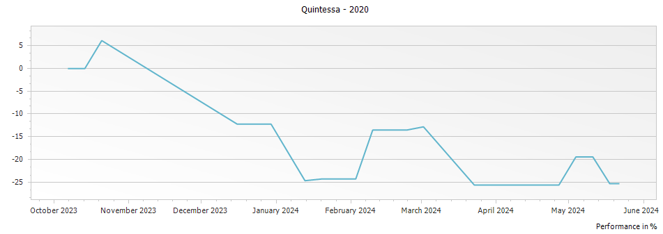 Graph for Quintessa – 2020