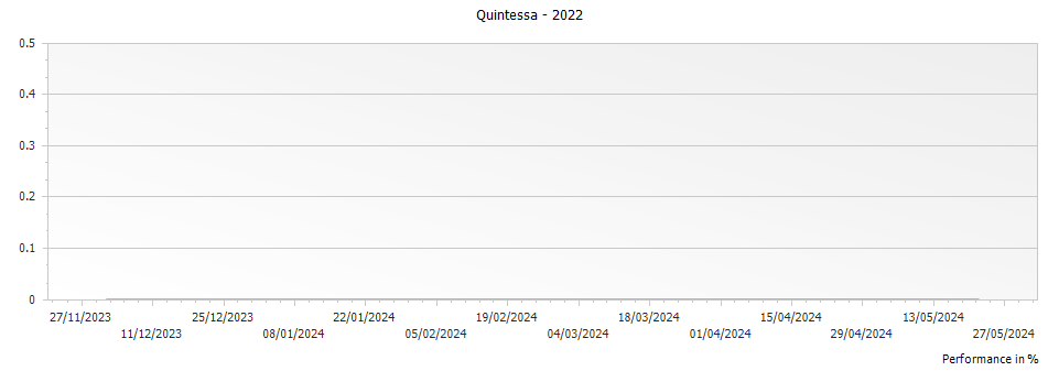 Graph for Quintessa – 2022
