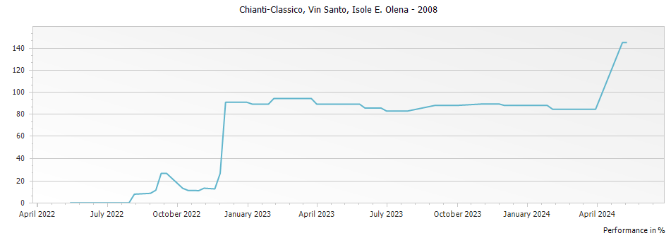 Graph for Isole e Olena Vin Santo Chianti-Classico DOCG – 2008