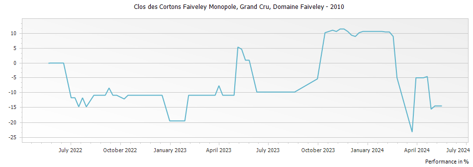 Graph for Domaine Faiveley Clos des Cortons Monopole Grand Cru – 2010