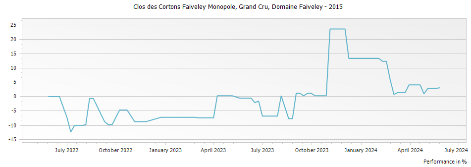 Graph for Domaine Faiveley Clos des Cortons Monopole Grand Cru – 2015