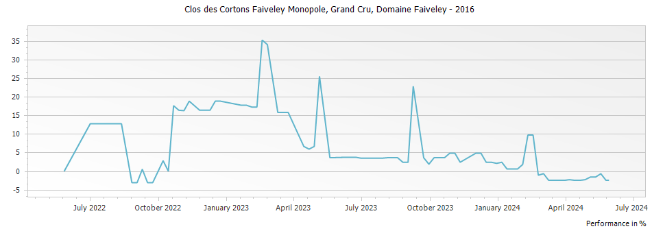 Graph for Domaine Faiveley Clos des Cortons Monopole Grand Cru – 2016