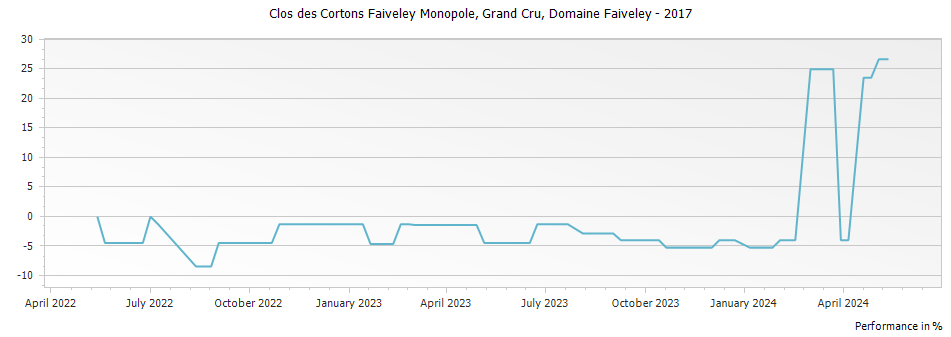 Graph for Domaine Faiveley Clos des Cortons Monopole Grand Cru – 2017