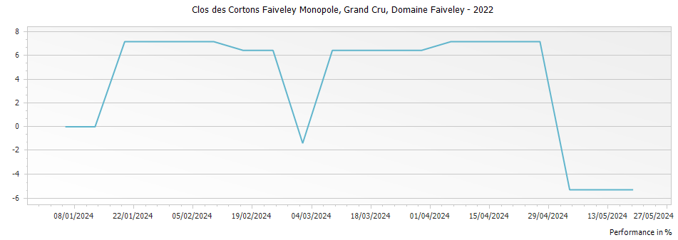 Graph for Domaine Faiveley Clos des Cortons Monopole Grand Cru – 2022