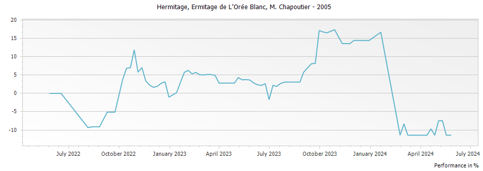 Graph for M. Chapoutier Ermitage de L