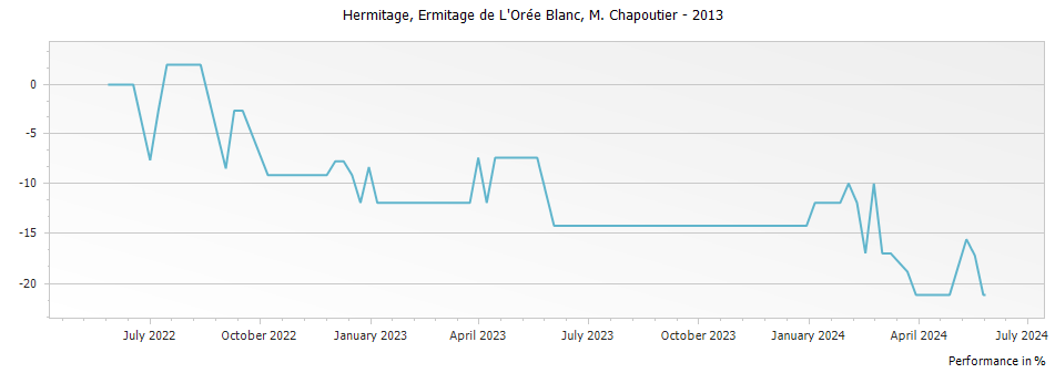 Graph for M. Chapoutier Ermitage de L