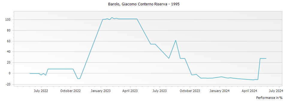 Graph for Giacomo Conterno Francia Barolo DOCG – 1995