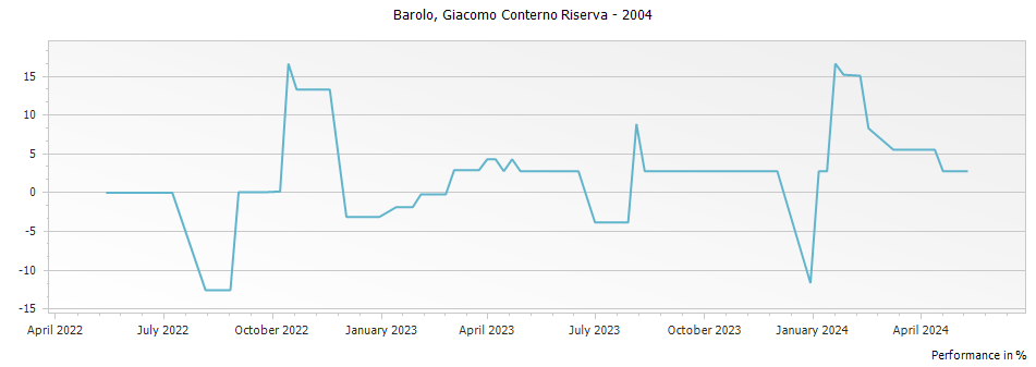 Graph for Giacomo Conterno Francia Barolo DOCG – 2004