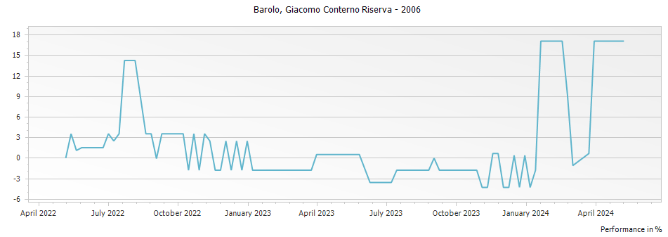 Graph for Giacomo Conterno Francia Barolo DOCG – 2006