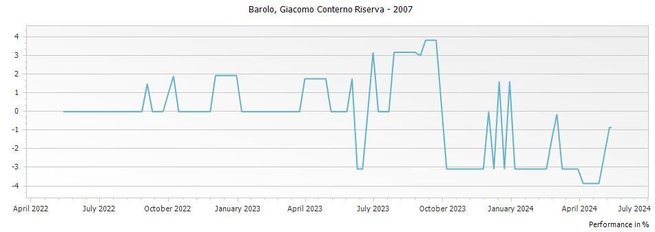 Graph for Giacomo Conterno Francia Barolo DOCG – 2007